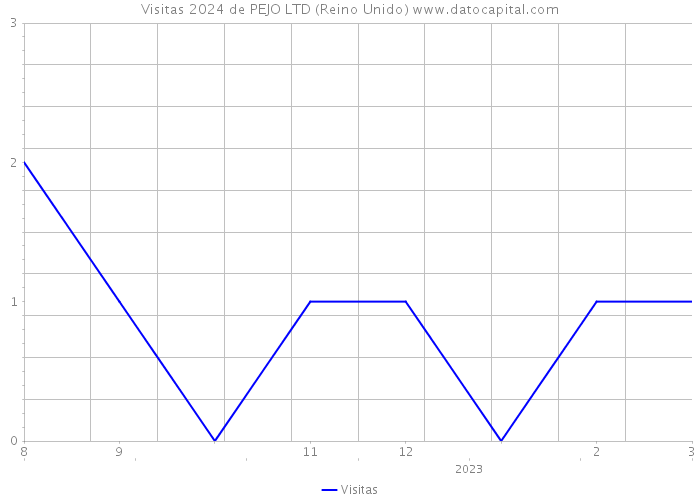 Visitas 2024 de PEJO LTD (Reino Unido) 