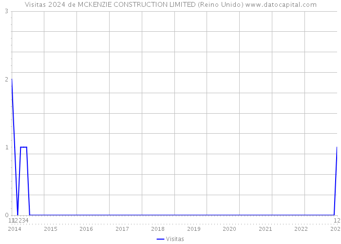 Visitas 2024 de MCKENZIE CONSTRUCTION LIMITED (Reino Unido) 