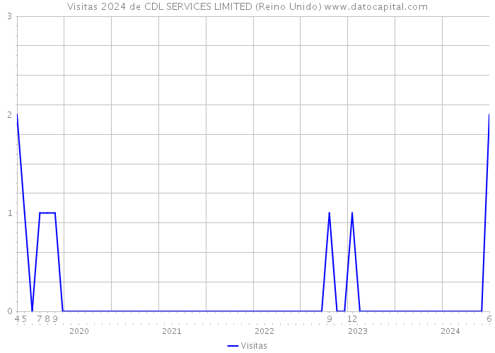 Visitas 2024 de CDL SERVICES LIMITED (Reino Unido) 