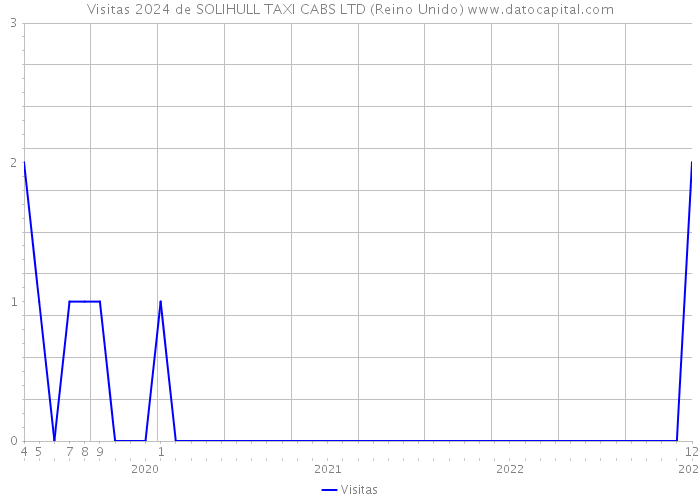 Visitas 2024 de SOLIHULL TAXI CABS LTD (Reino Unido) 