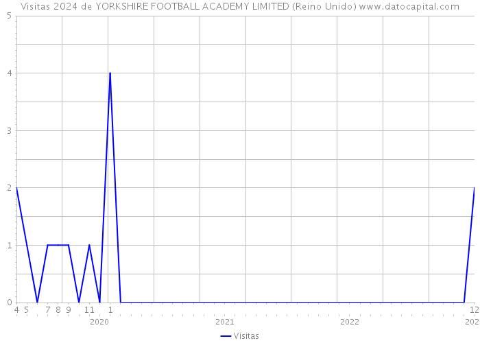 Visitas 2024 de YORKSHIRE FOOTBALL ACADEMY LIMITED (Reino Unido) 