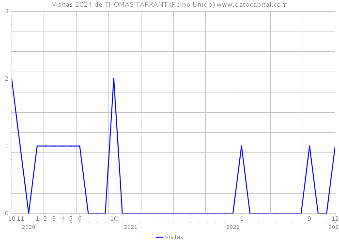 Visitas 2024 de THOMAS TARRANT (Reino Unido) 