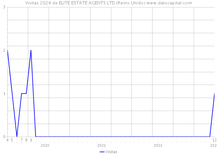 Visitas 2024 de ELITE ESTATE AGENTS LTD (Reino Unido) 