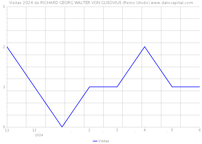 Visitas 2024 de RICHARD GEORG WALTER VON GUSOVIUS (Reino Unido) 
