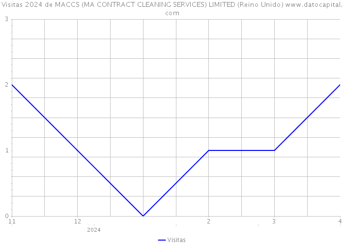 Visitas 2024 de MACCS (MA CONTRACT CLEANING SERVICES) LIMITED (Reino Unido) 