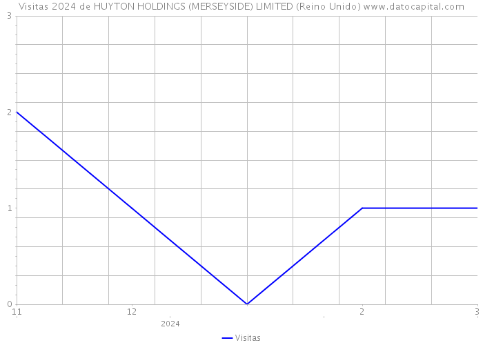 Visitas 2024 de HUYTON HOLDINGS (MERSEYSIDE) LIMITED (Reino Unido) 