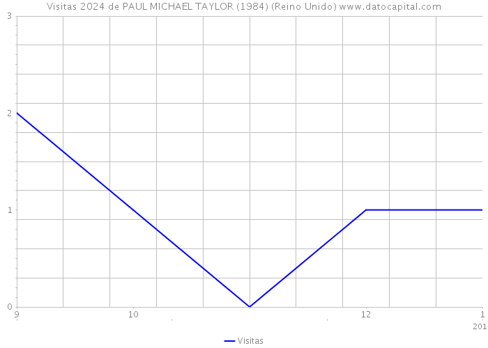 Visitas 2024 de PAUL MICHAEL TAYLOR (1984) (Reino Unido) 