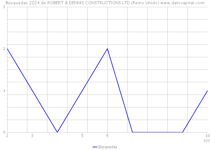 Búsquedas 2024 de ROBERT & DENNIS CONSTRUCTIONS LTD (Reino Unido) 