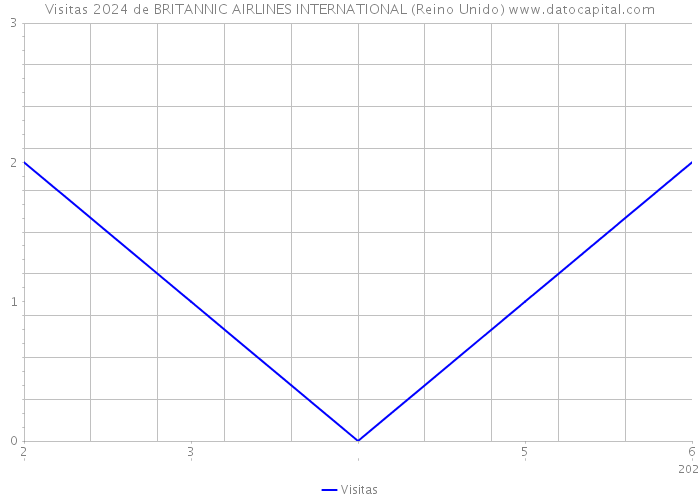 Visitas 2024 de BRITANNIC AIRLINES INTERNATIONAL (Reino Unido) 