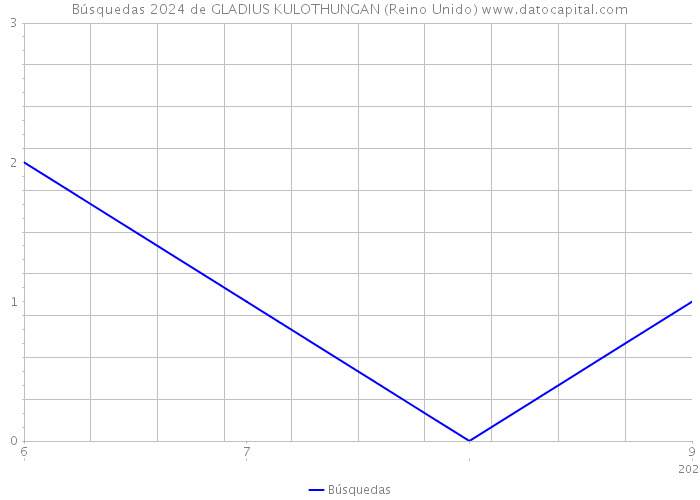 Búsquedas 2024 de GLADIUS KULOTHUNGAN (Reino Unido) 