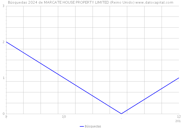 Búsquedas 2024 de MARGATE HOUSE PROPERTY LIMITED (Reino Unido) 