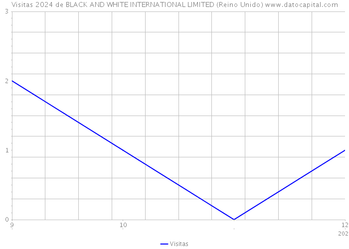 Visitas 2024 de BLACK AND WHITE INTERNATIONAL LIMITED (Reino Unido) 
