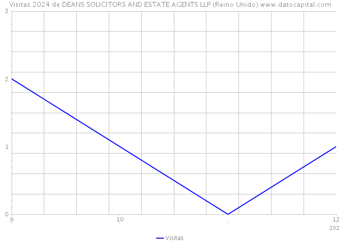 Visitas 2024 de DEANS SOLICITORS AND ESTATE AGENTS LLP (Reino Unido) 