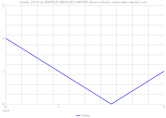 Visitas 2024 de ENFIELD SERVICES LIMITED (Reino Unido) 