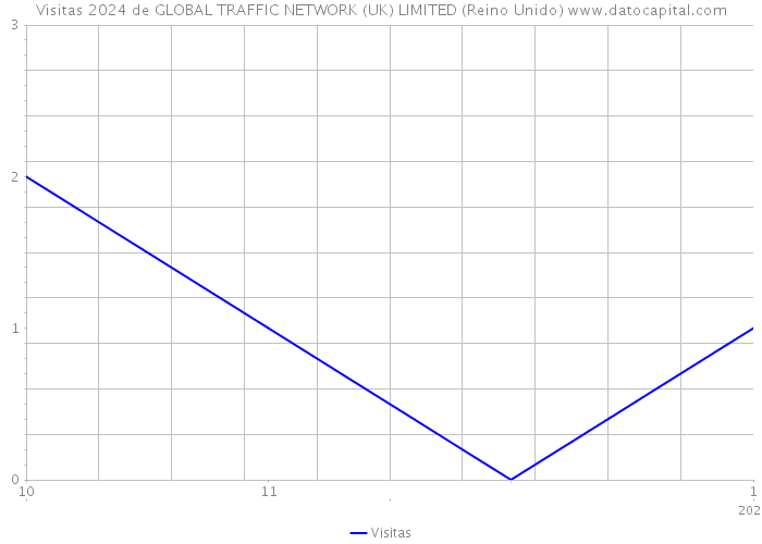 Visitas 2024 de GLOBAL TRAFFIC NETWORK (UK) LIMITED (Reino Unido) 