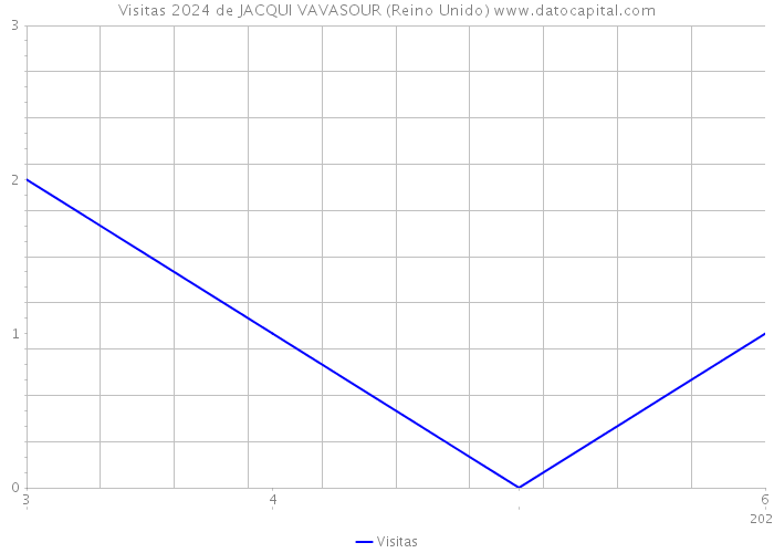 Visitas 2024 de JACQUI VAVASOUR (Reino Unido) 