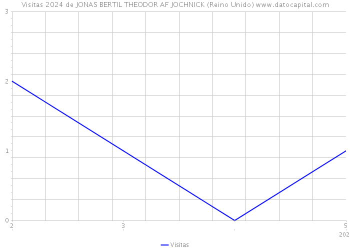 Visitas 2024 de JONAS BERTIL THEODOR AF JOCHNICK (Reino Unido) 