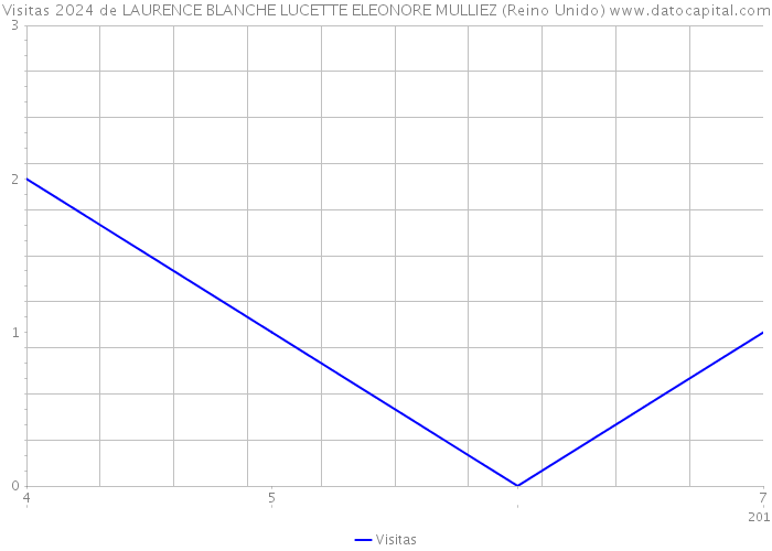 Visitas 2024 de LAURENCE BLANCHE LUCETTE ELEONORE MULLIEZ (Reino Unido) 