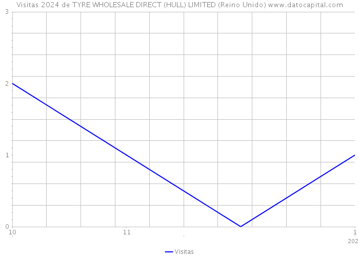 Visitas 2024 de TYRE WHOLESALE DIRECT (HULL) LIMITED (Reino Unido) 