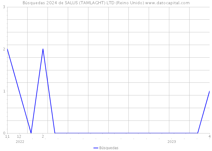 Búsquedas 2024 de SALUS (TAMLAGHT) LTD (Reino Unido) 