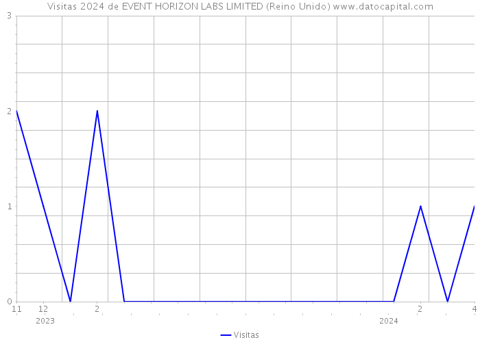 Visitas 2024 de EVENT HORIZON LABS LIMITED (Reino Unido) 