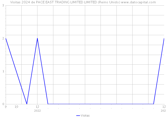 Visitas 2024 de PACE EAST TRADING LIMITED LIMITED (Reino Unido) 
