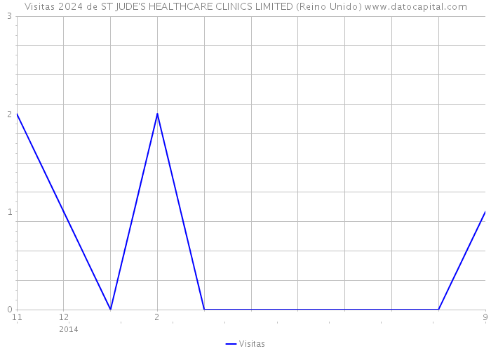 Visitas 2024 de ST JUDE'S HEALTHCARE CLINICS LIMITED (Reino Unido) 