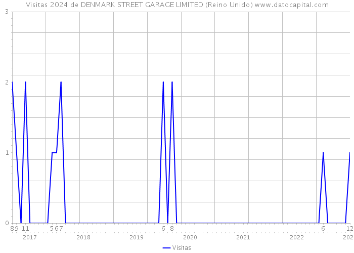 Visitas 2024 de DENMARK STREET GARAGE LIMITED (Reino Unido) 