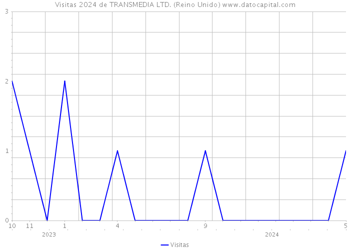 Visitas 2024 de TRANSMEDIA LTD. (Reino Unido) 