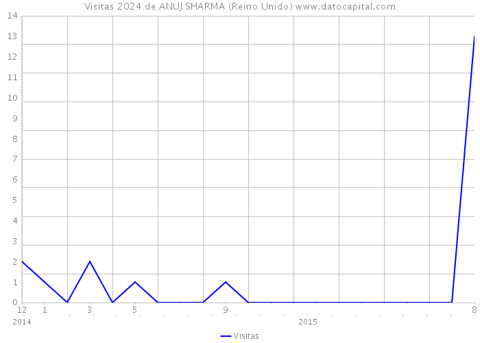 Visitas 2024 de ANUJ SHARMA (Reino Unido) 