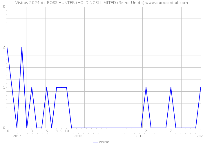 Visitas 2024 de ROSS HUNTER (HOLDINGS) LIMITED (Reino Unido) 