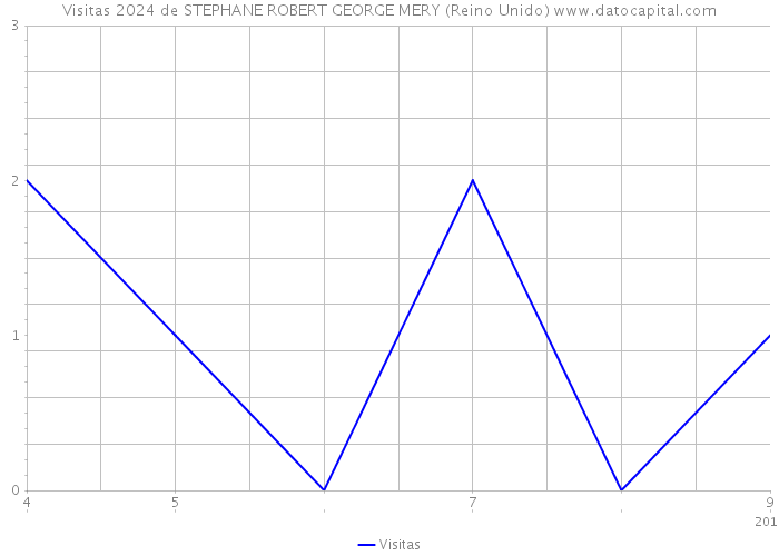 Visitas 2024 de STEPHANE ROBERT GEORGE MERY (Reino Unido) 