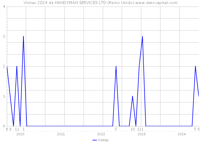 Visitas 2024 de HANDYMAN SERVICES LTD (Reino Unido) 