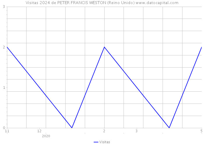 Visitas 2024 de PETER FRANCIS WESTON (Reino Unido) 