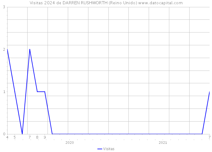 Visitas 2024 de DARREN RUSHWORTH (Reino Unido) 