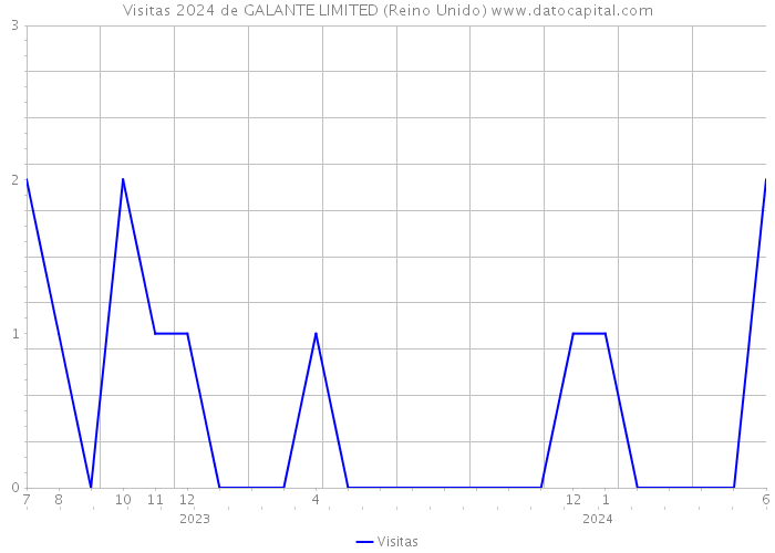 Visitas 2024 de GALANTE LIMITED (Reino Unido) 