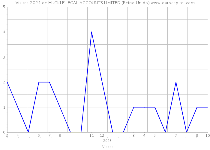 Visitas 2024 de HUCKLE LEGAL ACCOUNTS LIMITED (Reino Unido) 