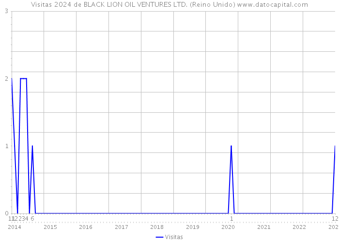 Visitas 2024 de BLACK LION OIL VENTURES LTD. (Reino Unido) 