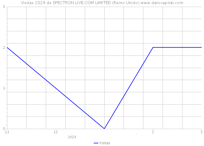 Visitas 2024 de SPECTRON LIVE.COM LIMITED (Reino Unido) 