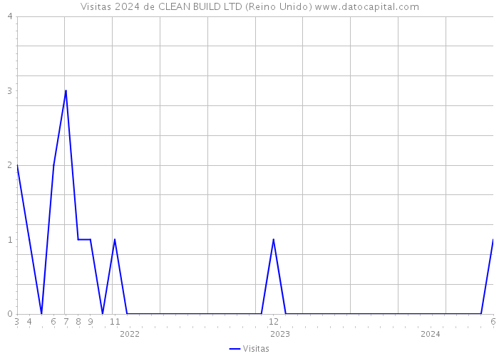 Visitas 2024 de CLEAN BUILD LTD (Reino Unido) 