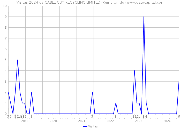 Visitas 2024 de CABLE GUY RECYCLING LIMITED (Reino Unido) 