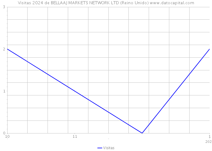 Visitas 2024 de BELLAAJ MARKETS NETWORK LTD (Reino Unido) 