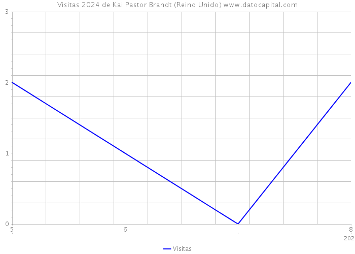 Visitas 2024 de Kai Pastor Brandt (Reino Unido) 