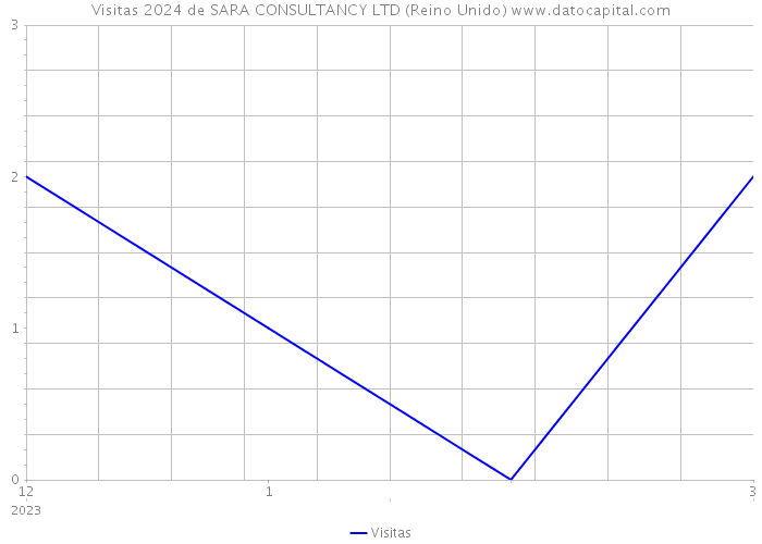 Visitas 2024 de SARA CONSULTANCY LTD (Reino Unido) 