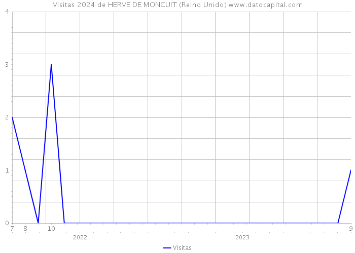 Visitas 2024 de HERVE DE MONCUIT (Reino Unido) 