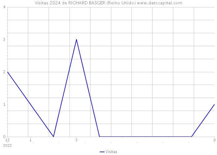 Visitas 2024 de RICHARD BASGER (Reino Unido) 