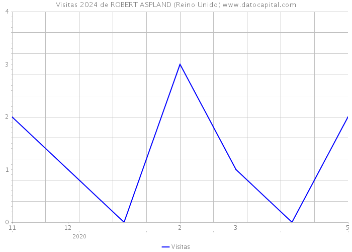 Visitas 2024 de ROBERT ASPLAND (Reino Unido) 