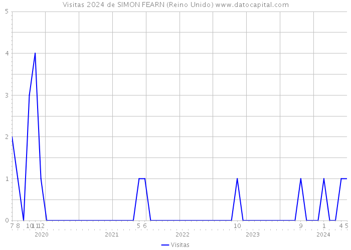 Visitas 2024 de SIMON FEARN (Reino Unido) 