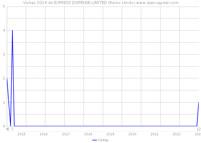 Visitas 2024 de EXPRESS DISPENSE LIMITED (Reino Unido) 