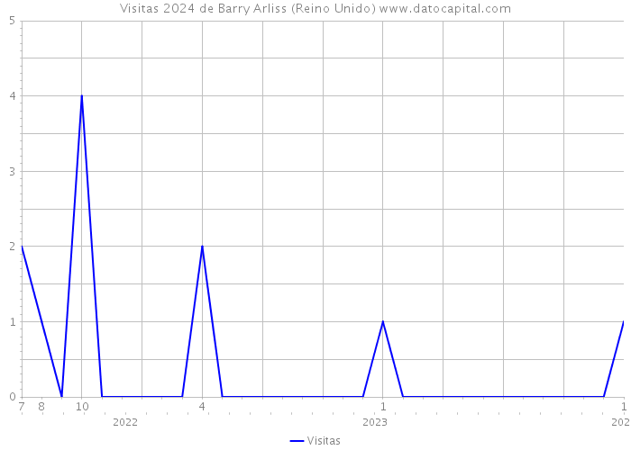 Visitas 2024 de Barry Arliss (Reino Unido) 